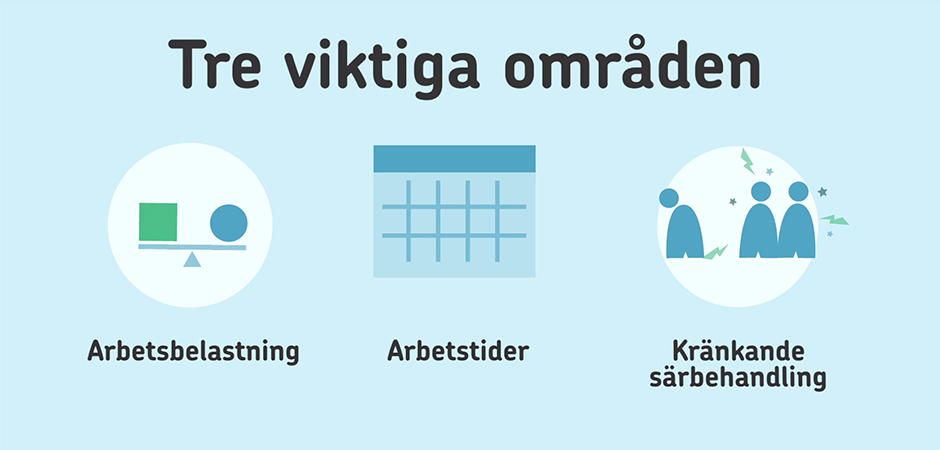 Illustration med texten Tre viktiga områden; arbetsbelastning, arbetstider och kränkande särbehandling.