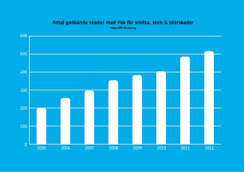 Illustration med grafer och texten antal godkända skador med risk för smitta, stick och skärskador.