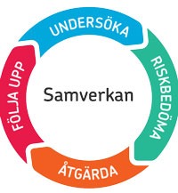 SAM-hjulet som visar en cirkel med orden undersöka, riskbedöma, åtgärda och följa upp. 