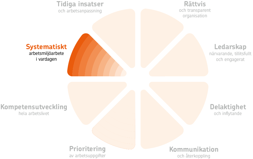 Friskfaktorhjulet