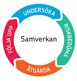 Illustration av SAM-hjulet: Undersöka, riskbedöma, åtgärda, följa upp