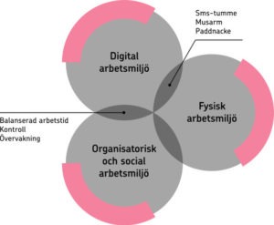 Illustration risker när digital arbetsmiljö överlappar fysisk samt organisatorisk och social arbetsmiljö.