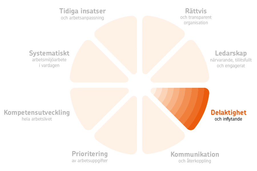 Friskfaktorhjulet där friskfaktor delaktighet och inflytande är markerad