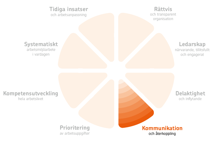 Friskfaktorhjulet där friskfaktor kommunikation och återkoppling är markerad