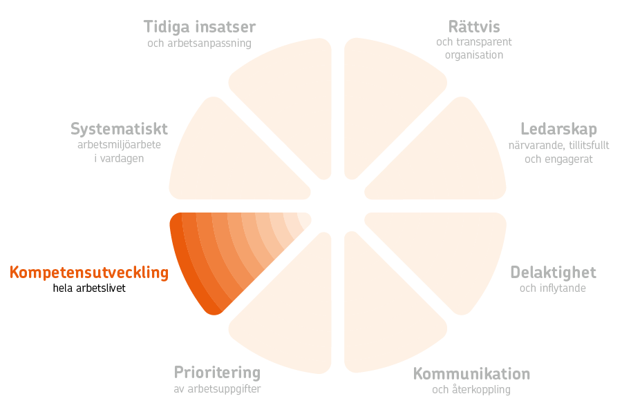 Friskfaktorhjulet där friskfaktor kompetensutveckling hela arbetslivet är markerad