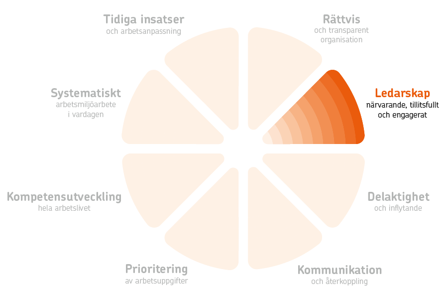 Friskfaktorhjulet där friskfaktor närvarande, tillitsfullt och engagerat ledarskap är markerad