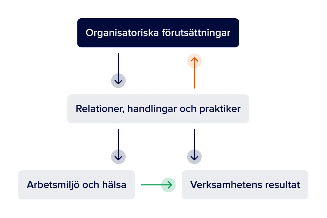 En beskrivning av Chefios hypotes. Visar att organisatoriska förutsättningar påverkar relationer, handlingar och praktiker som i sin tur påverkar både organisatoriska förutsättningar, arbetsmiljö och hälsa och verksamhetens resultat.