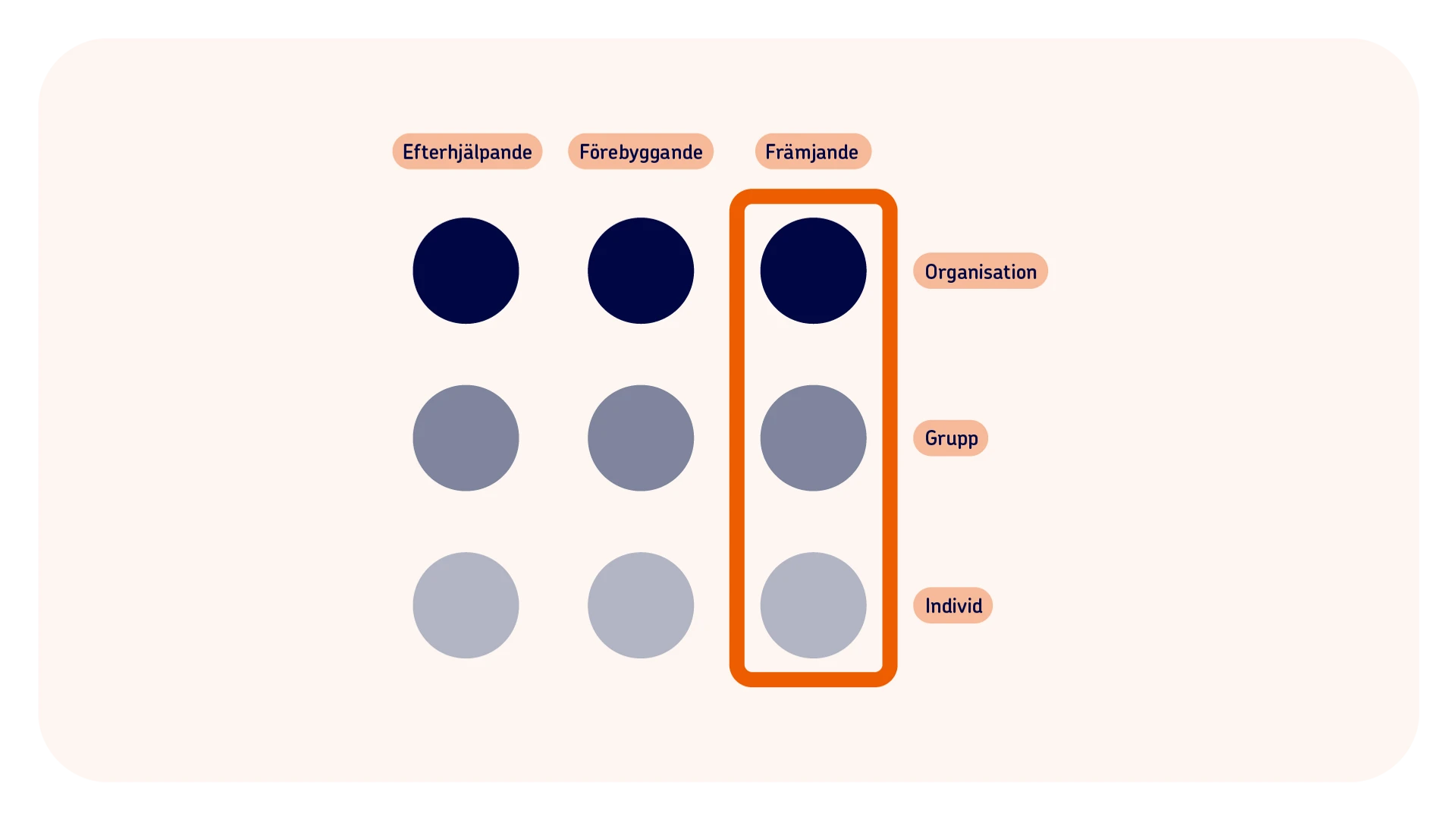 En matris som visar spalterna efterhjälpande, förebyggande och främjande samt raderna organisation, grupp och individ.