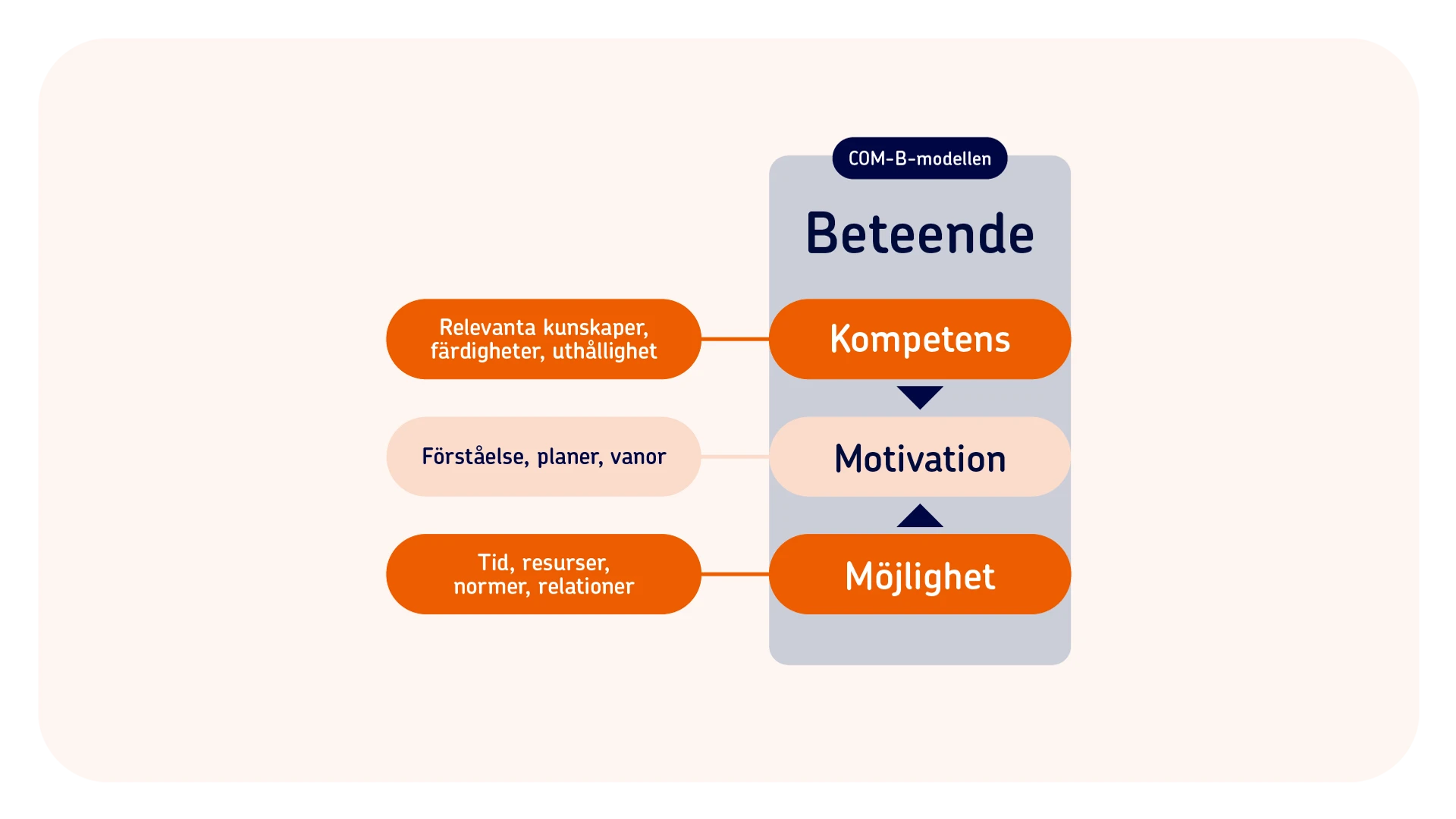 En matris över COM-B-modellen. Den visar att det behövs kompetens, motivation och möjlighet för att ett beteende ska förändras.