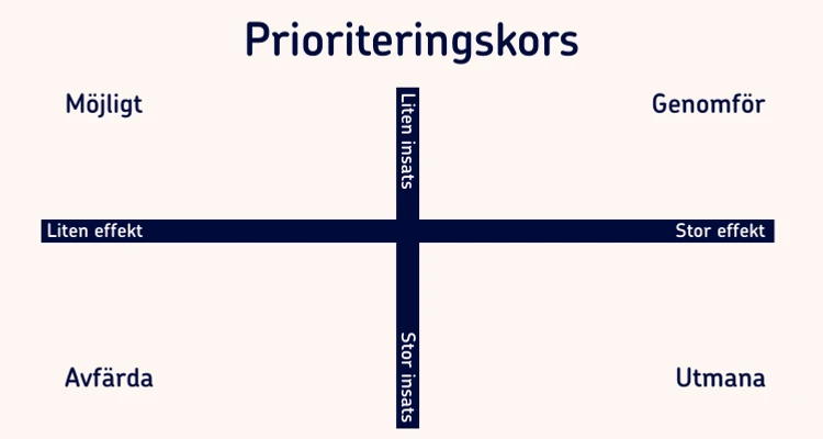 Illustration av prioriteringskorset.