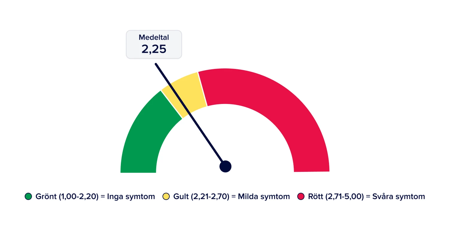 En bågformad mätare med en grön, gul och röd nivå.