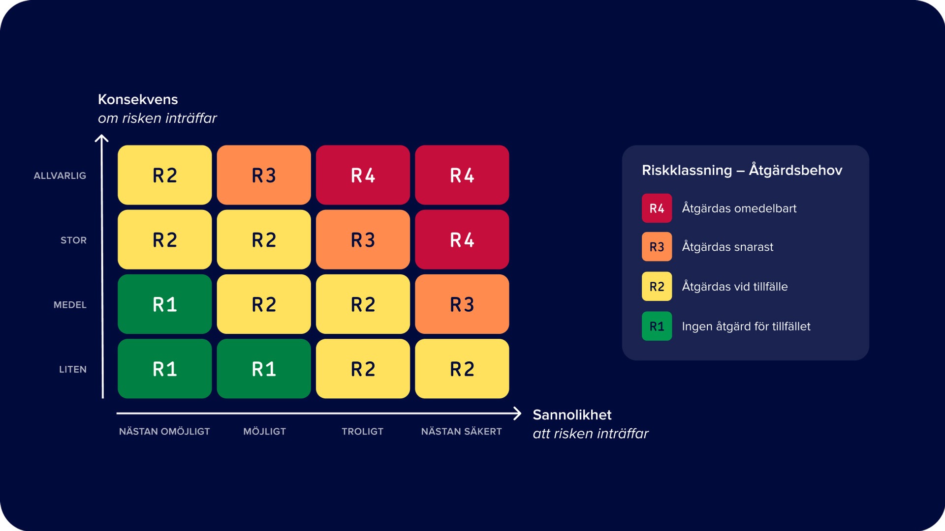 En riskbedömningsmatris som bedömer konsekvensen och sannolikheten att risken inträffar.